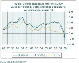 O PIB caeu un 2,1 no primeiro trimestre (Fonte: IGE)