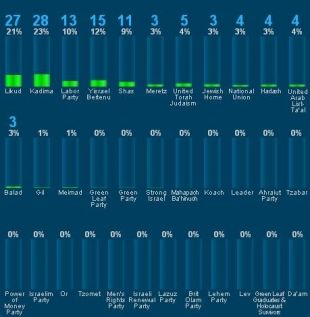 Resultados electorais de todas as formacións, a falta de contar o voto dos residentes ausentes (clique para ampliar) / Fonte: 'Haaretz'